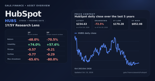 HubSpot (HUBS) asset overview snapshot. Return -48.0%, Volatility +74.0%, and 5Y price context. Data from www.gale.finance.