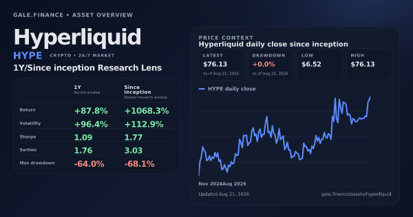 Hyperliquid (HYPE) asset overview snapshot. Return +87.8%, Volatility +96.4%, and since-inception price context. Data from www.gale.finance.