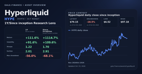 Hyperliquid (HYPE) asset overview snapshot. Return +111.6%, Volatility +91.6%, and since-inception price context. Data from www.gale.finance.