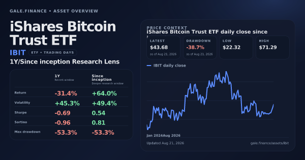 iShares Bitcoin Trust ETF (IBIT) asset overview snapshot. Return -31.4%, Volatility +45.3%, and since-inception price context. Data from www.gale.finance.