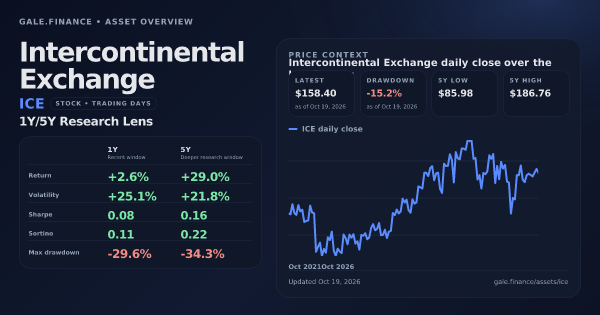 Intercontinental Exchange (ICE) asset overview snapshot. Return +2.6%, Volatility +25.1%, and 5Y price context. Data from www.gale.finance.