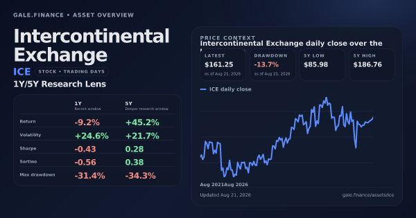 Intercontinental Exchange (ICE) asset overview snapshot. Return -9.2%, Volatility +24.6%, and 5Y price context. Data from www.gale.finance.