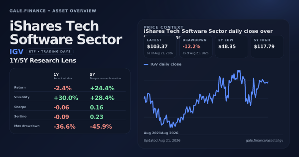 iShares Tech Software Sector (IGV) asset overview snapshot. Return -2.4%, Volatility +30.0%, and 5Y price context. Data from www.gale.finance.