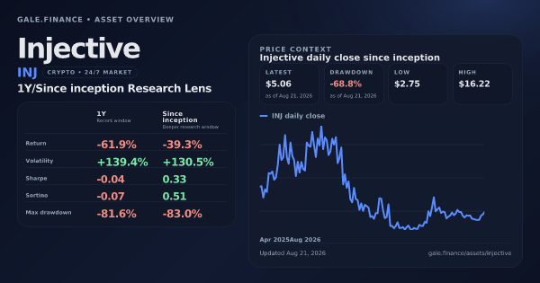 Injective (INJ) asset overview snapshot. Return -61.9%, Volatility +139.4%, and since-inception price context. Data from www.gale.finance.