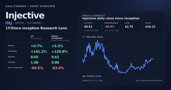 Injective (INJ) asset overview snapshot. Return +0.7%, Volatility +141.2%, and since-inception price context. Data from www.gale.finance.
