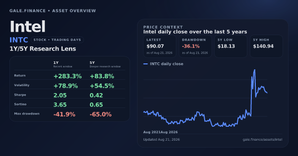 Intel (INTC) asset overview snapshot. Return +283.3%, Volatility +78.9%, and 5Y price context. Data from www.gale.finance.