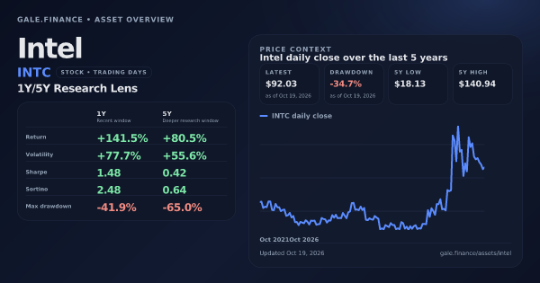 Intel (INTC) asset overview snapshot. Return +141.5%, Volatility +77.7%, and 5Y price context. Data from www.gale.finance.
