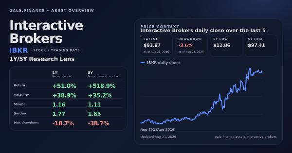 Interactive Brokers (IBKR) asset overview snapshot. Return +51.0%, Volatility +38.9%, and 5Y price context. Data from www.gale.finance.