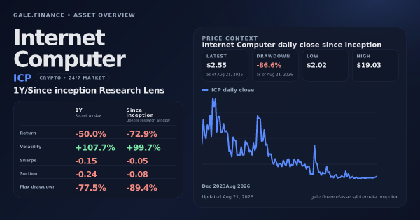 Internet Computer (ICP) asset overview snapshot. Return -50.0%, Volatility +107.7%, and since-inception price context. Data from www.gale.finance.