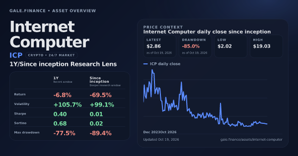 Internet Computer (ICP) asset overview snapshot. Return -6.8%, Volatility +105.7%, and since-inception price context. Data from www.gale.finance.