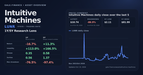Intuitive Machines (LUNR) asset overview snapshot. Return -16.7%, Volatility +113.0%, and 5Y price context. Data from www.gale.finance.