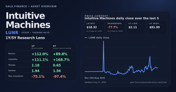 Intuitive Machines (LUNR) asset overview snapshot. Return +112.0%, Volatility +111.1%, and 5Y price context. Data from www.gale.finance.