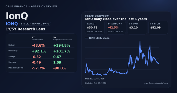 IonQ (IONQ) asset overview snapshot. Return -48.6%, Volatility +92.1%, and 5Y price context. Data from www.gale.finance.