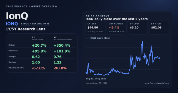 IonQ (IONQ) asset overview snapshot. Return +20.7%, Volatility +95.9%, and 5Y price context. Data from www.gale.finance.
