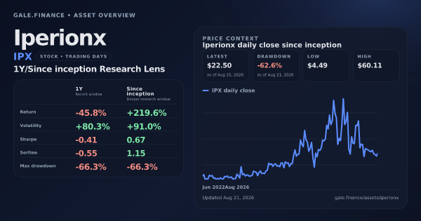 Iperionx (IPX) asset overview snapshot. Return -45.8%, Volatility +80.3%, and since-inception price context. Data from www.gale.finance.