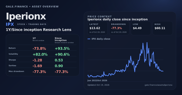 Iperionx (IPX) asset overview snapshot. Return -73.8%, Volatility +82.0%, and since-inception price context. Data from www.gale.finance.