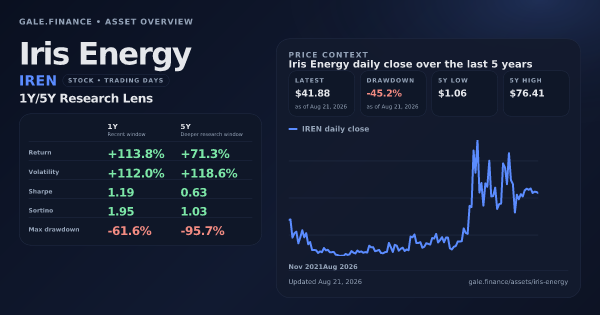 Iris Energy (IREN) asset overview snapshot. Return +113.8%, Volatility +112.0%, and 5Y price context. Data from www.gale.finance.