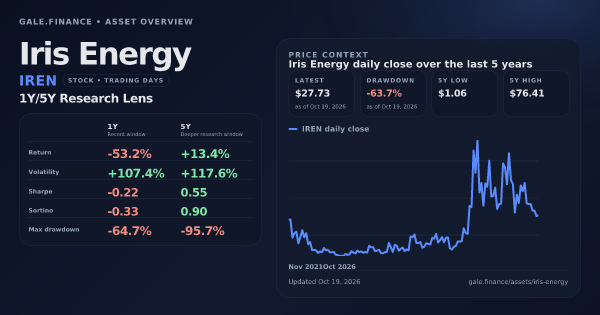 Iris Energy (IREN) asset overview snapshot. Return -53.2%, Volatility +107.4%, and 5Y price context. Data from www.gale.finance.