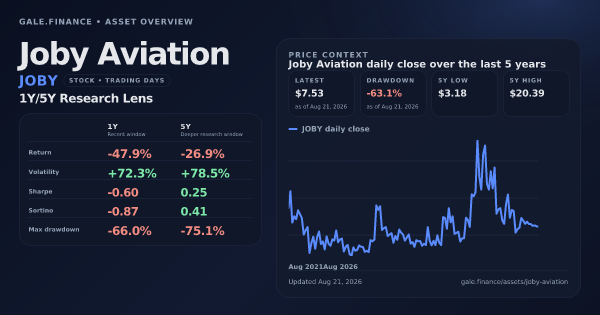 Joby Aviation (JOBY) asset overview snapshot. Return -47.9%, Volatility +72.3%, and 5Y price context. Data from www.gale.finance.