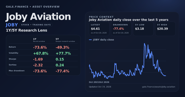 Joby Aviation (JOBY) asset overview snapshot. Return -73.6%, Volatility +67.8%, and 5Y price context. Data from www.gale.finance.