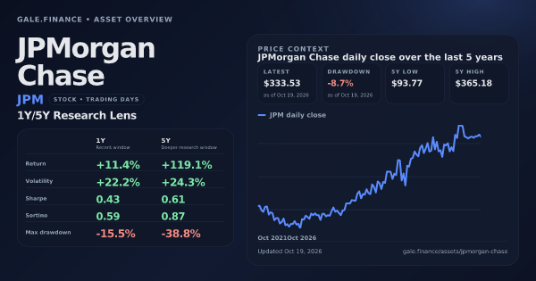 JPMorgan Chase (JPM) asset overview snapshot. Return +11.4%, Volatility +22.2%, and 5Y price context. Data from www.gale.finance.