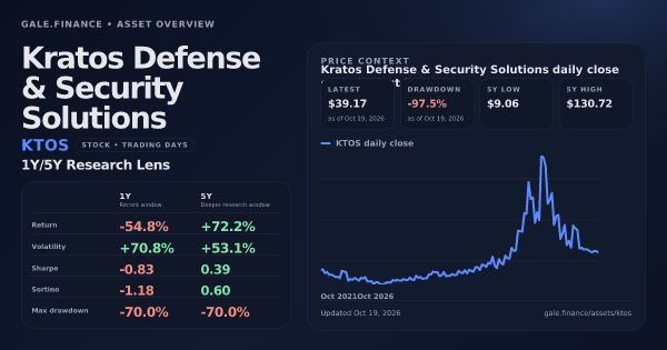 Kratos Defense & Security Solutions (KTOS) asset overview snapshot. Return -54.8%, Volatility +70.8%, and 5Y price context. Data from www.gale.finance.