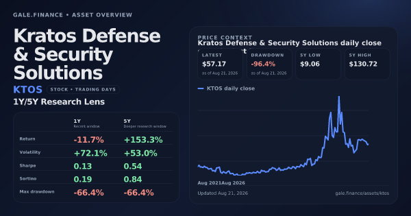 Kratos Defense & Security Solutions (KTOS) asset overview snapshot. Return -11.7%, Volatility +72.1%, and 5Y price context. Data from www.gale.finance.