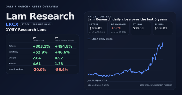 Lam Research (LRCX) asset overview snapshot. Return +303.1%, Volatility +52.9%, and 5Y price context. Data from www.gale.finance.