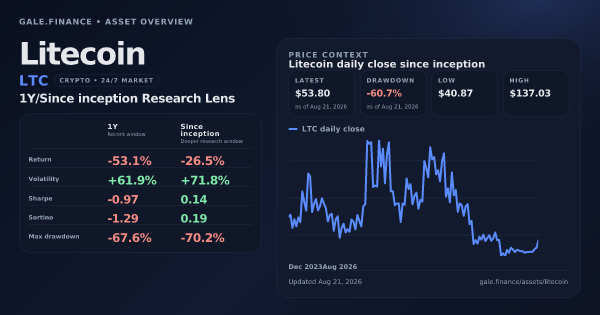 Litecoin (LTC) asset overview snapshot. Return -53.1%, Volatility +61.9%, and since-inception price context. Data from www.gale.finance.