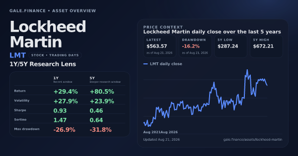 Lockheed Martin (LMT) asset overview snapshot. Return +29.4%, Volatility +27.9%, and 5Y price context. Data from www.gale.finance.