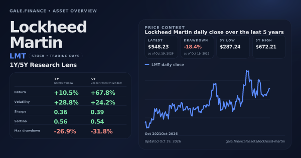 Lockheed Martin (LMT) asset overview snapshot. Return +10.5%, Volatility +28.8%, and 5Y price context. Data from www.gale.finance.