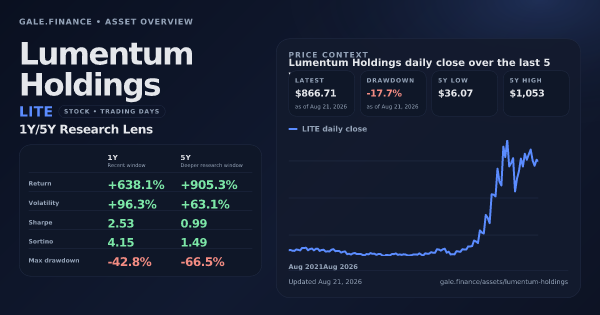 Lumentum Holdings (LITE) asset overview snapshot. Return +638.1%, Volatility +96.3%, and 5Y price context. Data from www.gale.finance.