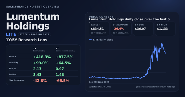 Lumentum Holdings (LITE) asset overview snapshot. Return +418.3%, Volatility +99.0%, and 5Y price context. Data from www.gale.finance.