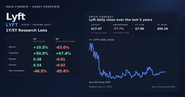 Lyft (LYFT) asset overview snapshot. Return +10.5%, Volatility +50.9%, and 5Y price context. Data from www.gale.finance.