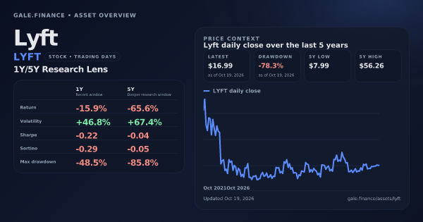 Lyft (LYFT) asset overview snapshot. Return -15.9%, Volatility +46.8%, and 5Y price context. Data from www.gale.finance.