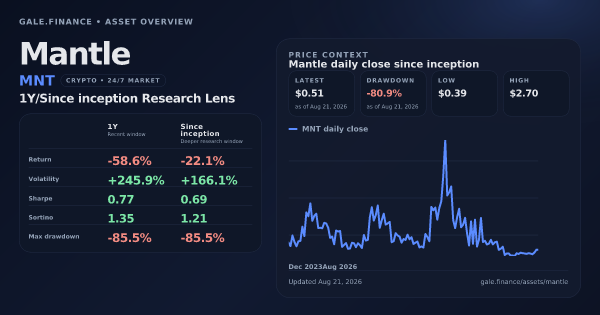 Mantle (MNT) asset overview snapshot. Return -58.6%, Volatility +245.9%, and since-inception price context. Data from www.gale.finance.