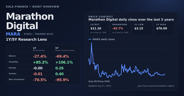 Marathon Digital (MARA) asset overview snapshot. Return -27.4%, Volatility +85.2%, and 5Y price context. Data from www.gale.finance.