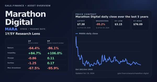 Marathon Digital (MARA) asset overview snapshot. Return -64.4%, Volatility +84.7%, and 5Y price context. Data from www.gale.finance.