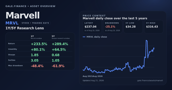 Marvell (MRVL) asset overview snapshot. Return +233.5%, Volatility +80.1%, and 5Y price context. Data from www.gale.finance.