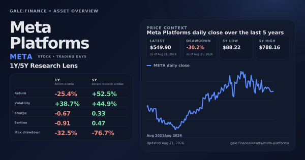 Meta Platforms (META) asset overview snapshot. Return -25.4%, Volatility +38.7%, and 5Y price context. Data from www.gale.finance.