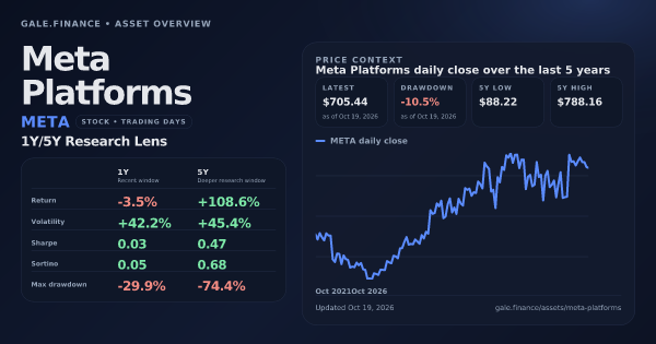 Meta Platforms (META) asset overview snapshot. Return -3.5%, Volatility +42.2%, and 5Y price context. Data from www.gale.finance.