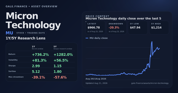Micron Technology (MU) asset overview snapshot. Return +736.2%, Volatility +81.3%, and 5Y price context. Data from www.gale.finance.