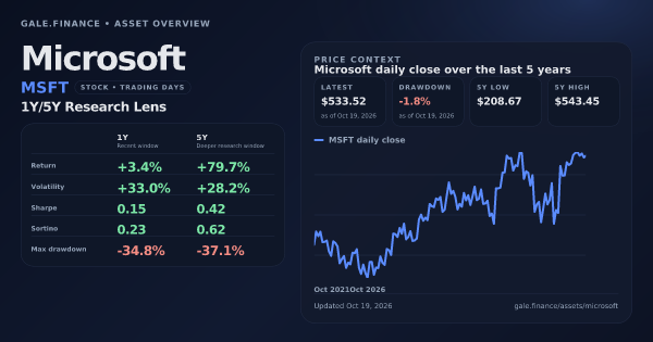 Microsoft (MSFT) asset overview snapshot. Return +3.4%, Volatility +33.0%, and 5Y price context. Data from www.gale.finance.