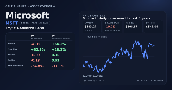 Microsoft (MSFT) asset overview snapshot. Return -4.0%, Volatility +32.3%, and 5Y price context. Data from www.gale.finance.