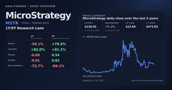 MicroStrategy (MSTR) asset overview snapshot. Return -54.1%, Volatility +82.0%, and 5Y price context. Data from www.gale.finance.
