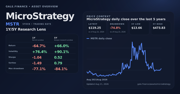 MicroStrategy (MSTR) asset overview snapshot. Return -64.7%, Volatility +76.4%, and 5Y price context. Data from www.gale.finance.