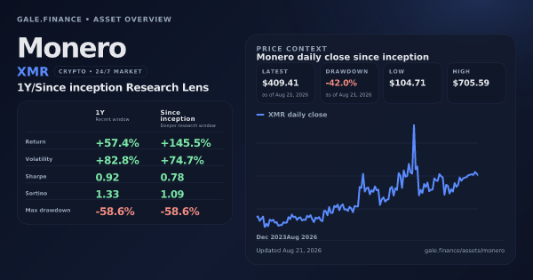 Monero (XMR) asset overview snapshot. Return +57.4%, Volatility +82.8%, and since-inception price context. Data from www.gale.finance.