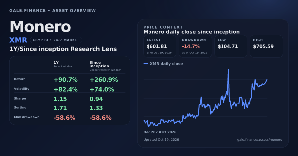 Monero (XMR) asset overview snapshot. Return +90.7%, Volatility +82.4%, and since-inception price context. Data from www.gale.finance.