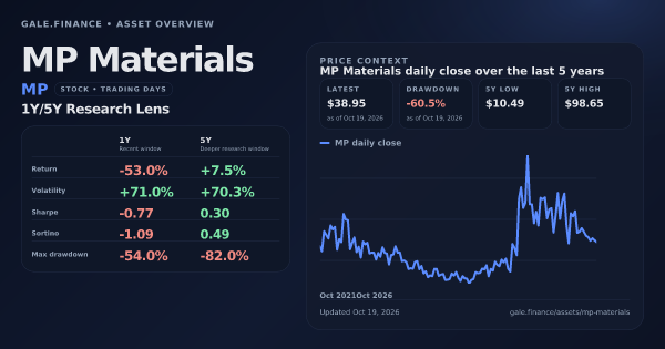 MP Materials (MP) asset overview snapshot. Return -53.0%, Volatility +71.0%, and 5Y price context. Data from www.gale.finance.
