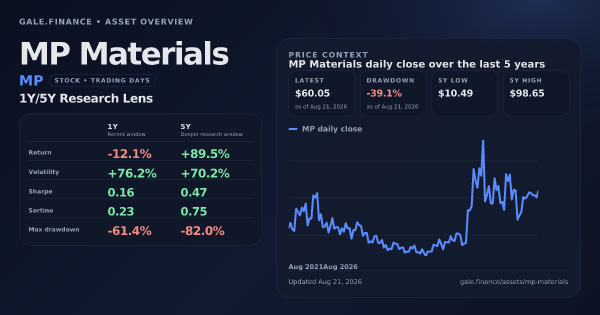MP Materials (MP) asset overview snapshot. Return -12.1%, Volatility +76.2%, and 5Y price context. Data from www.gale.finance.